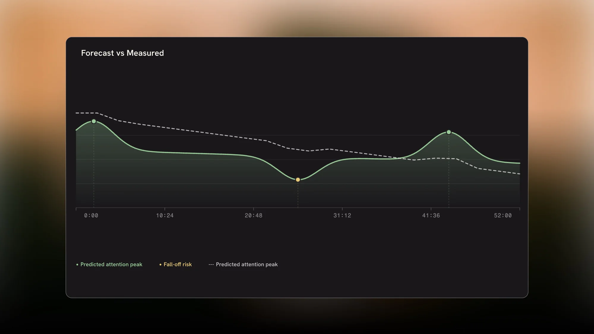 Predicted attention compared with measured audience behavior