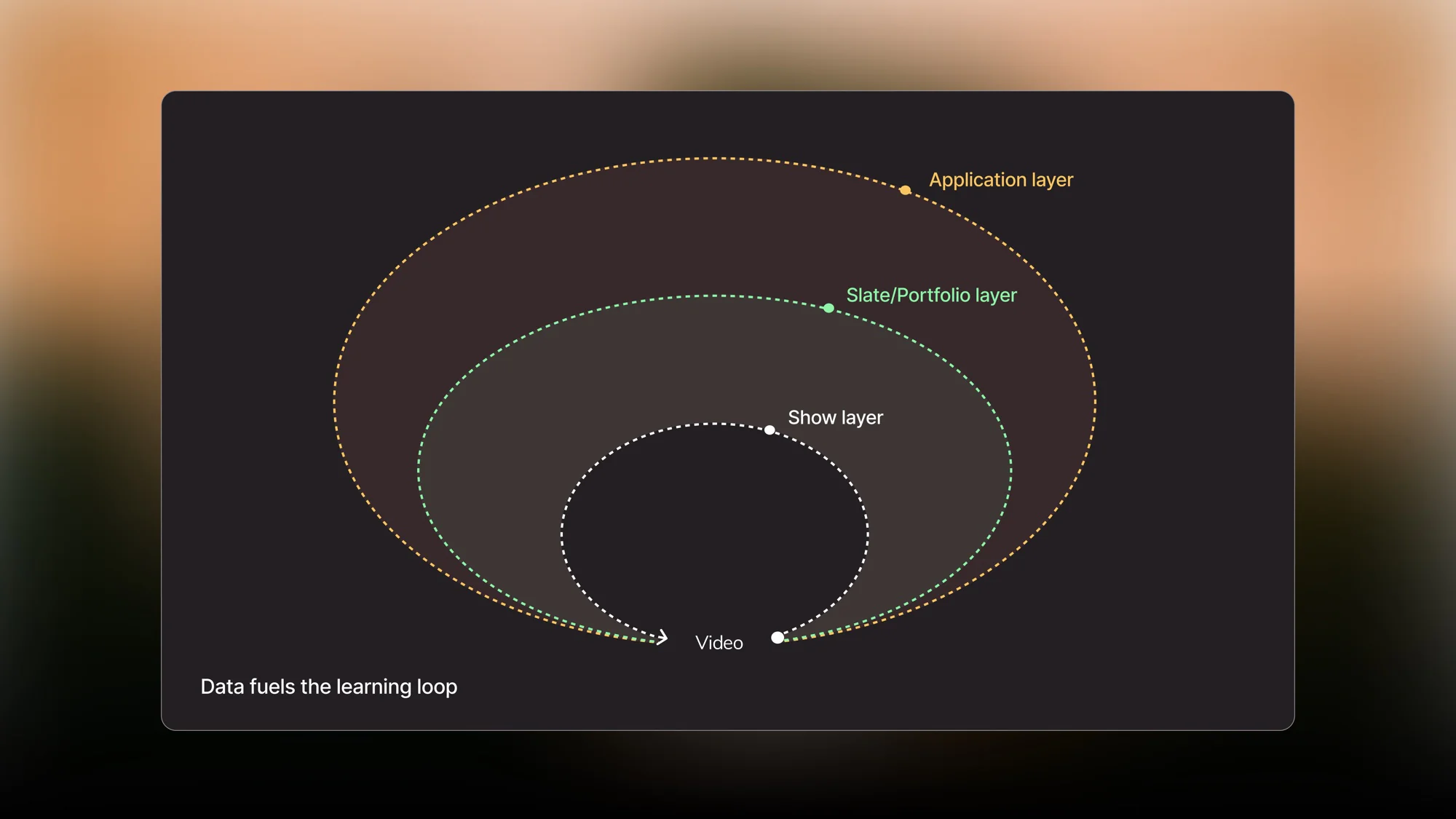 SlateRoom learning loop across video, show, slate, and application